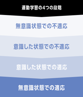 運動学習の4つの段階>無意識状態での不適応>意識した状態での不適応>意識した状態での適応>無意識状態での適応